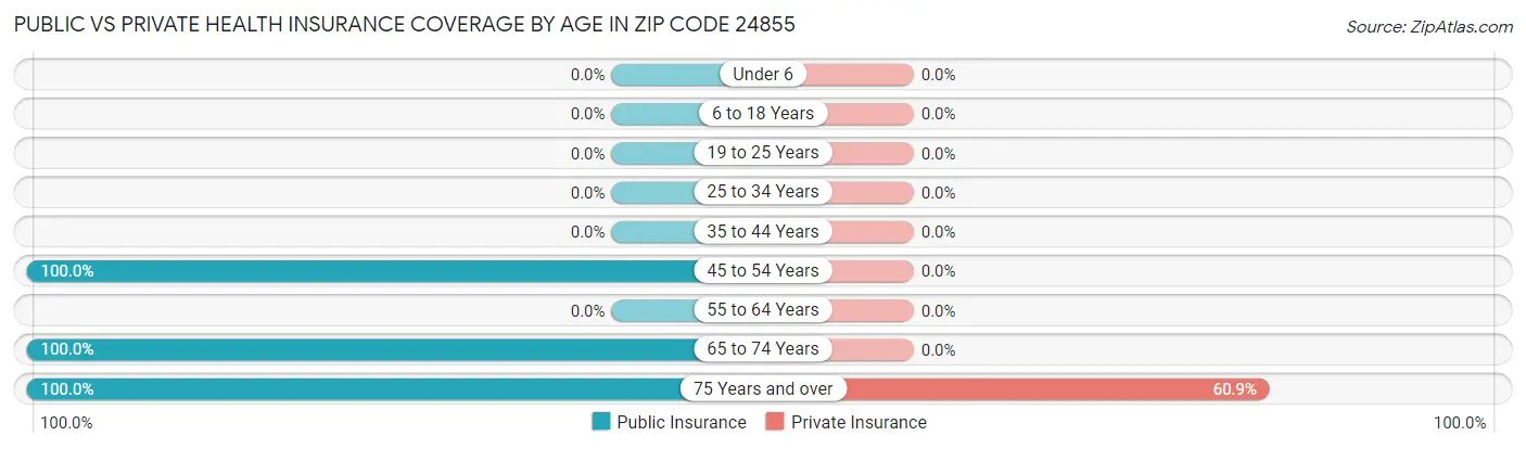 Public vs Private Health Insurance Coverage by Age in Zip Code 24855