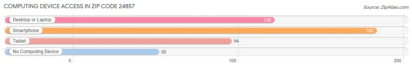 Computing Device Access in Zip Code 24857