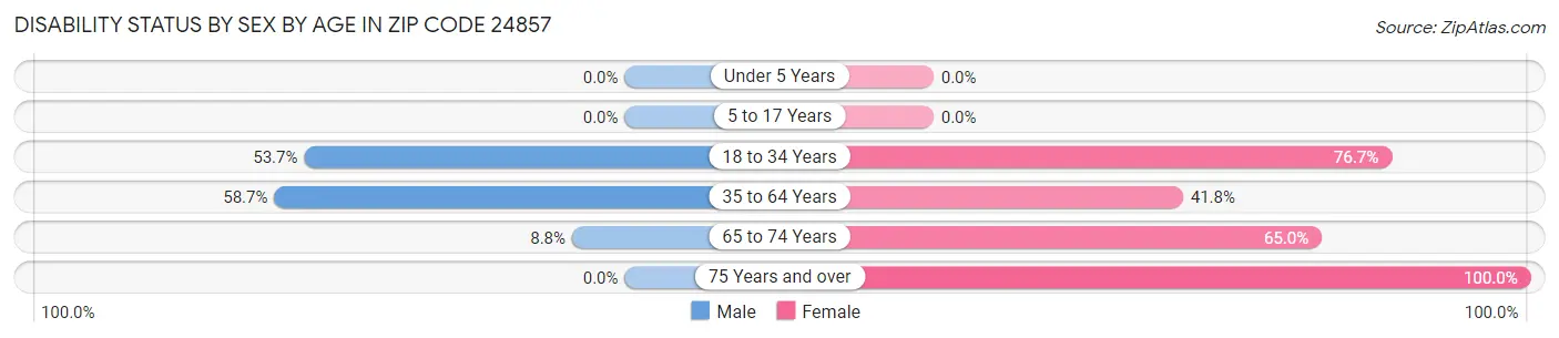 Disability Status by Sex by Age in Zip Code 24857