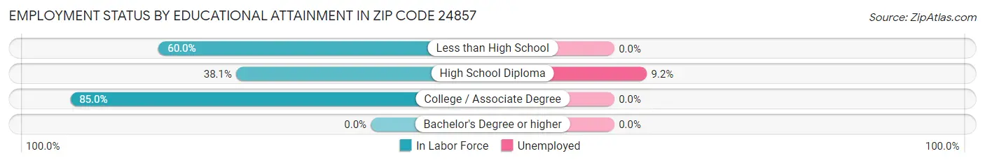 Employment Status by Educational Attainment in Zip Code 24857