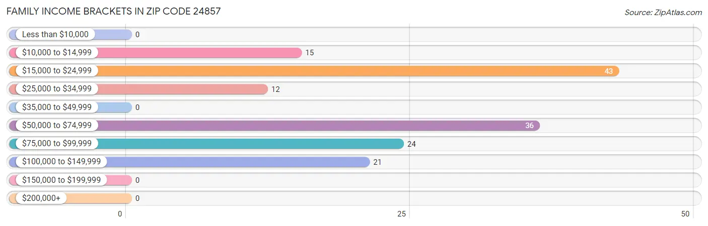 Family Income Brackets in Zip Code 24857