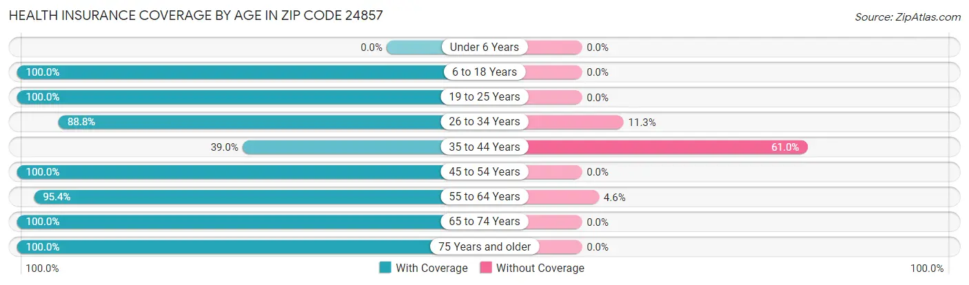 Health Insurance Coverage by Age in Zip Code 24857