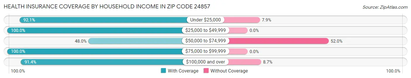 Health Insurance Coverage by Household Income in Zip Code 24857
