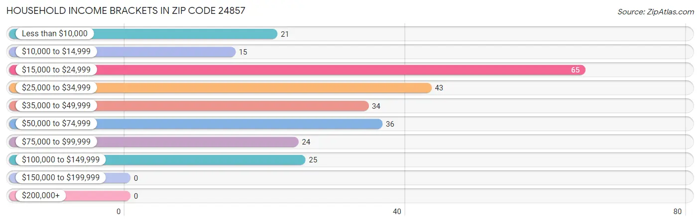 Household Income Brackets in Zip Code 24857