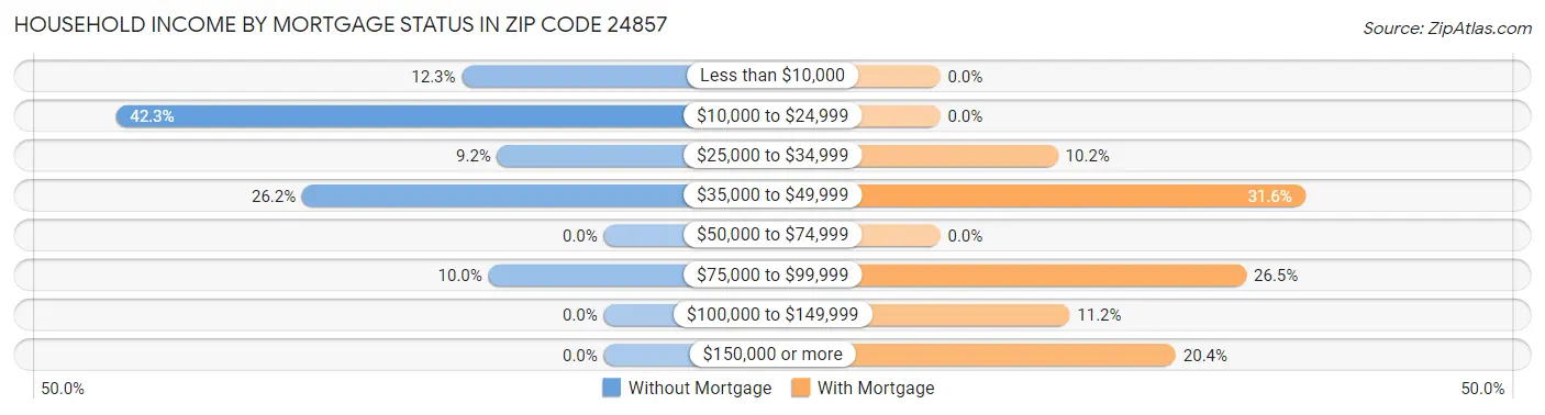 Household Income by Mortgage Status in Zip Code 24857