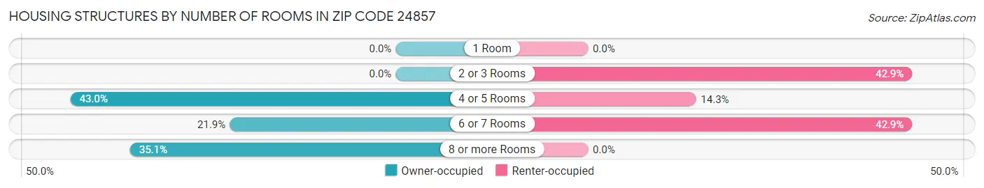 Housing Structures by Number of Rooms in Zip Code 24857