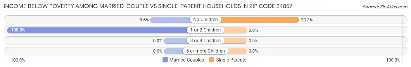 Income Below Poverty Among Married-Couple vs Single-Parent Households in Zip Code 24857