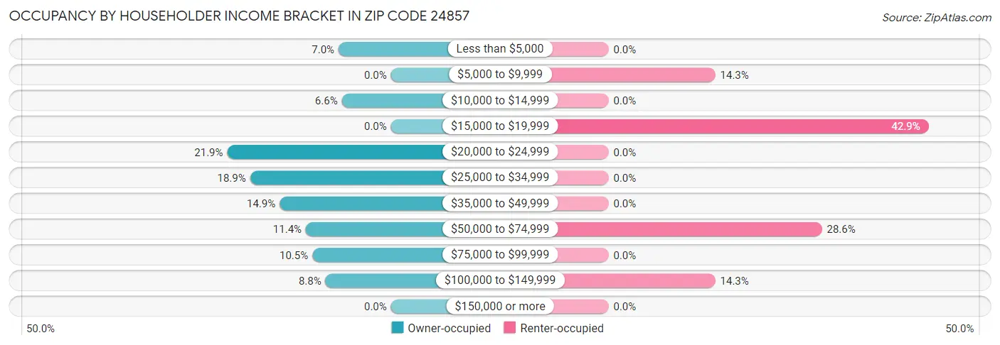 Occupancy by Householder Income Bracket in Zip Code 24857