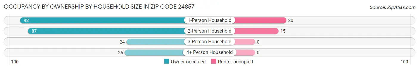 Occupancy by Ownership by Household Size in Zip Code 24857