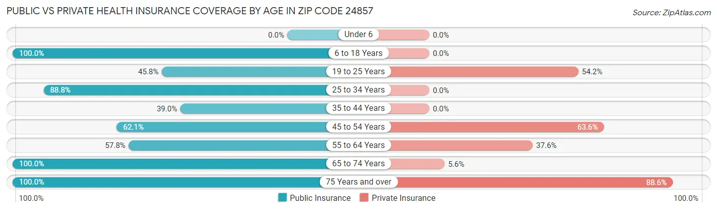 Public vs Private Health Insurance Coverage by Age in Zip Code 24857