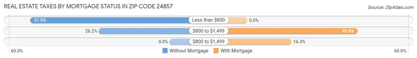 Real Estate Taxes by Mortgage Status in Zip Code 24857