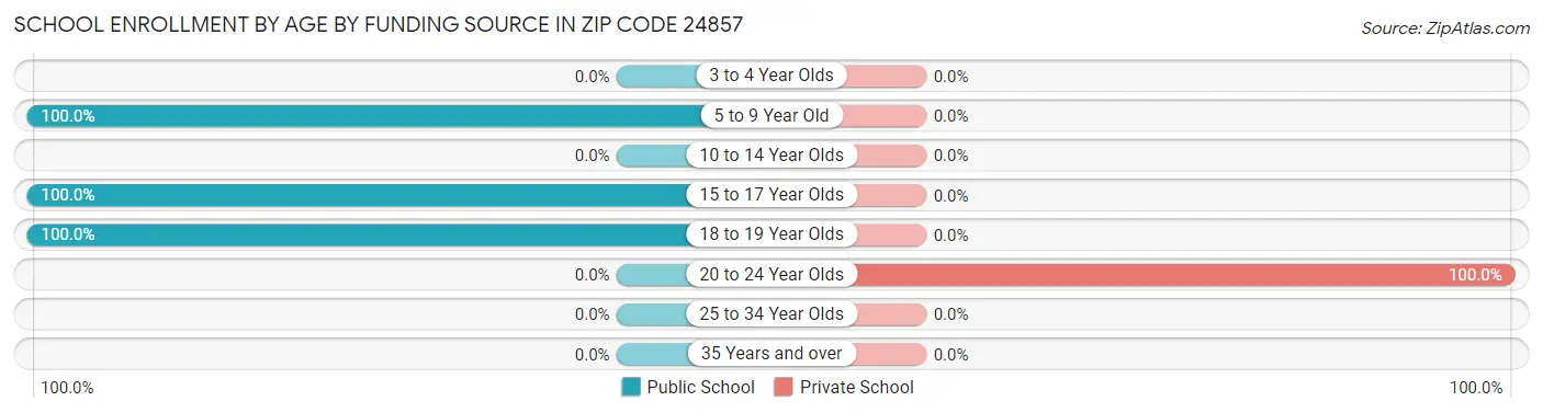 School Enrollment by Age by Funding Source in Zip Code 24857