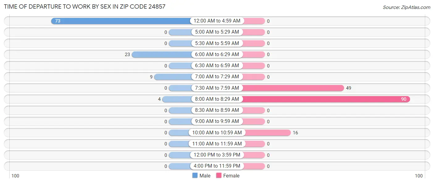 Time of Departure to Work by Sex in Zip Code 24857