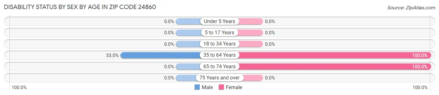 Disability Status by Sex by Age in Zip Code 24860