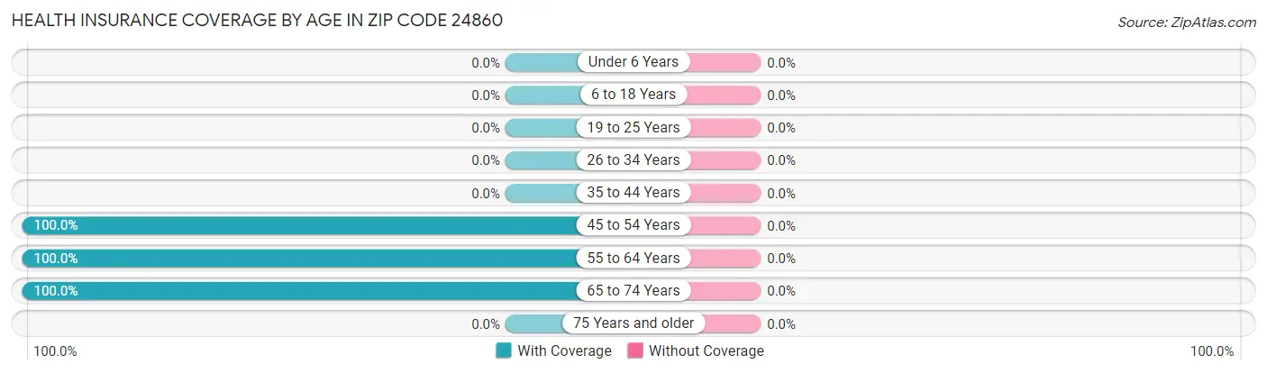 Health Insurance Coverage by Age in Zip Code 24860