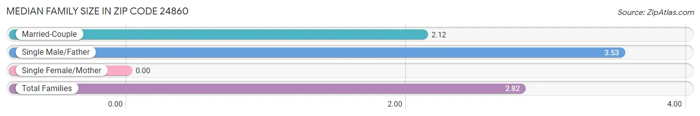 Median Family Size in Zip Code 24860