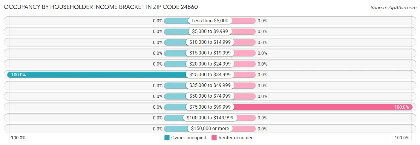 Occupancy by Householder Income Bracket in Zip Code 24860