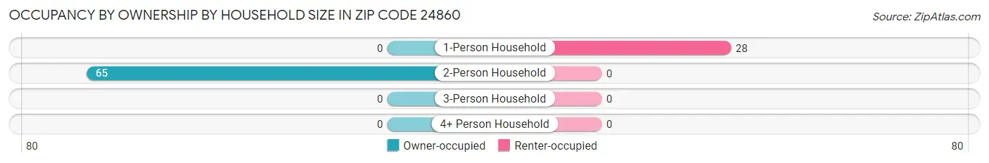 Occupancy by Ownership by Household Size in Zip Code 24860