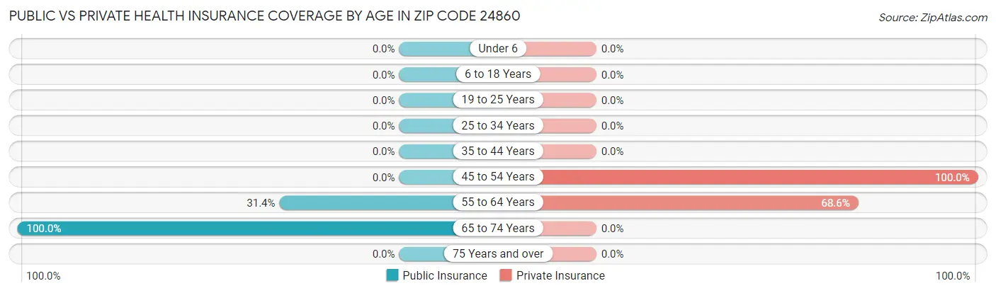 Public vs Private Health Insurance Coverage by Age in Zip Code 24860