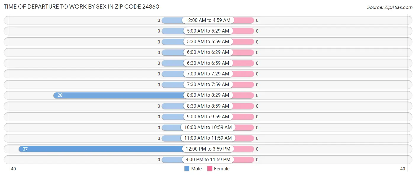 Time of Departure to Work by Sex in Zip Code 24860