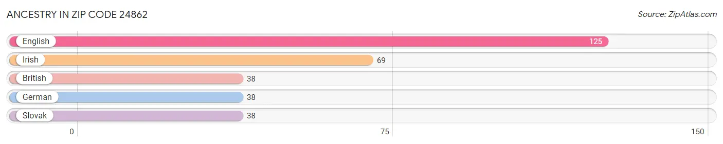 Ancestry in Zip Code 24862