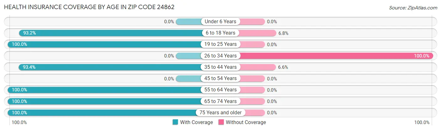 Health Insurance Coverage by Age in Zip Code 24862