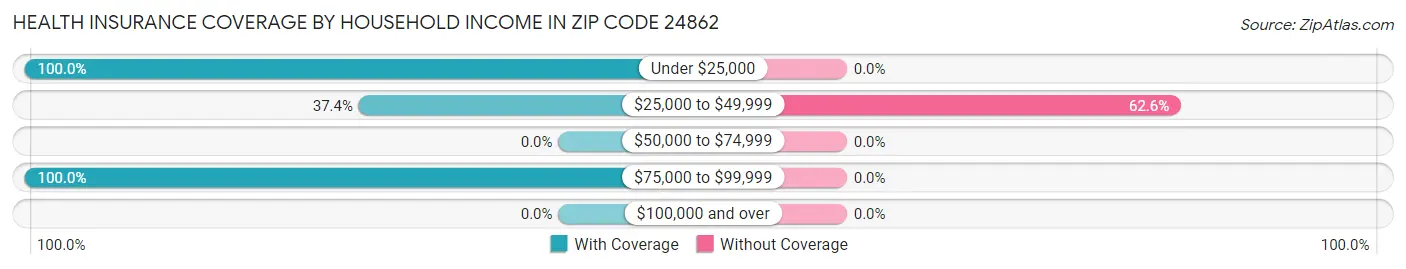 Health Insurance Coverage by Household Income in Zip Code 24862