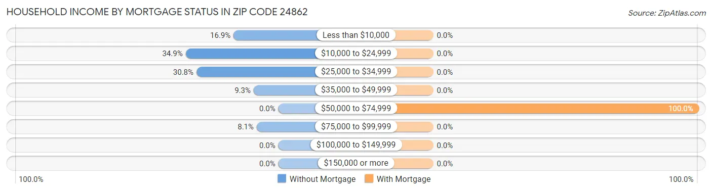 Household Income by Mortgage Status in Zip Code 24862