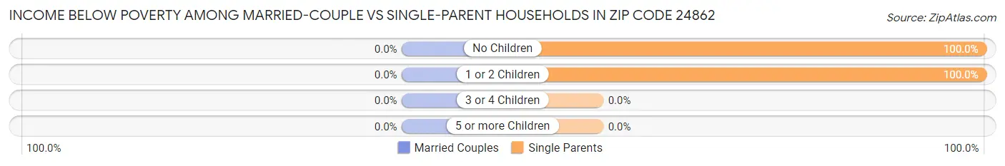 Income Below Poverty Among Married-Couple vs Single-Parent Households in Zip Code 24862