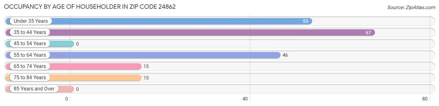 Occupancy by Age of Householder in Zip Code 24862