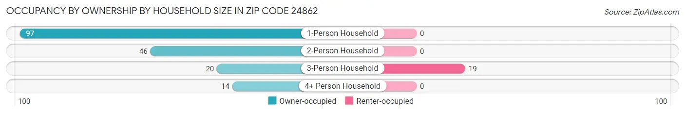 Occupancy by Ownership by Household Size in Zip Code 24862