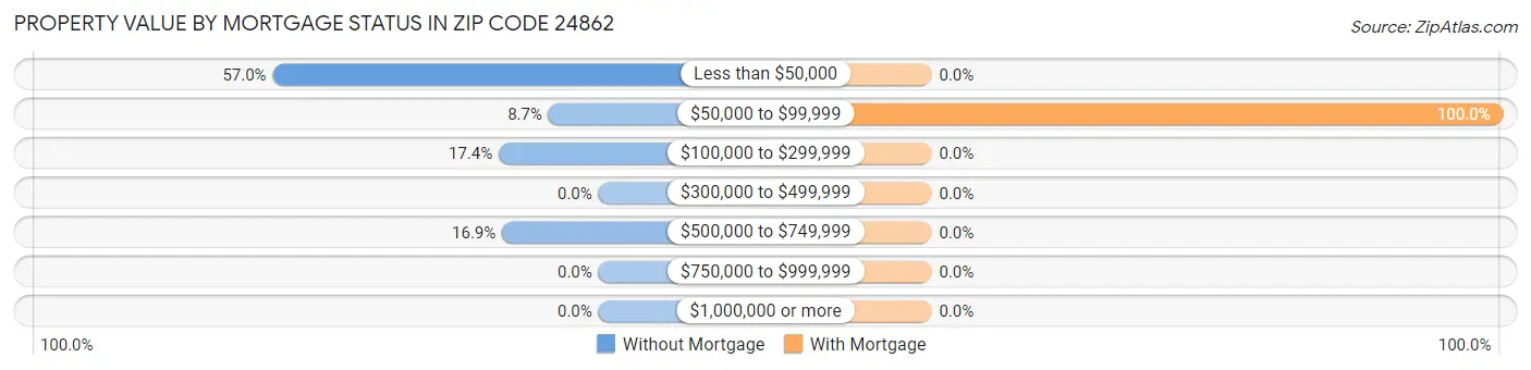 Property Value by Mortgage Status in Zip Code 24862
