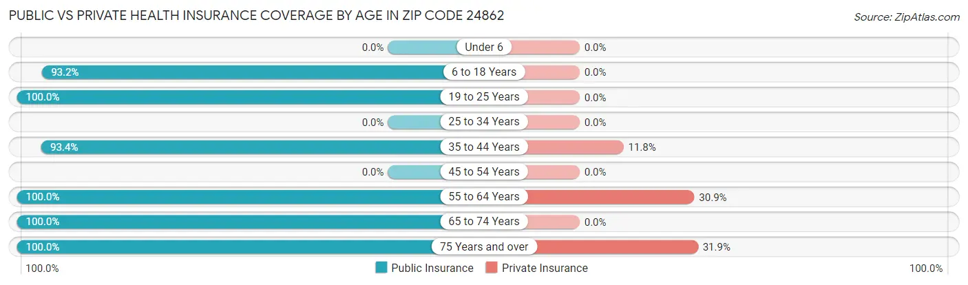 Public vs Private Health Insurance Coverage by Age in Zip Code 24862