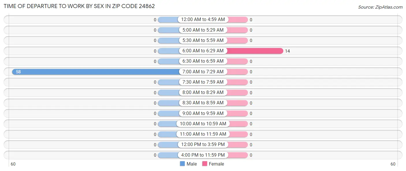 Time of Departure to Work by Sex in Zip Code 24862