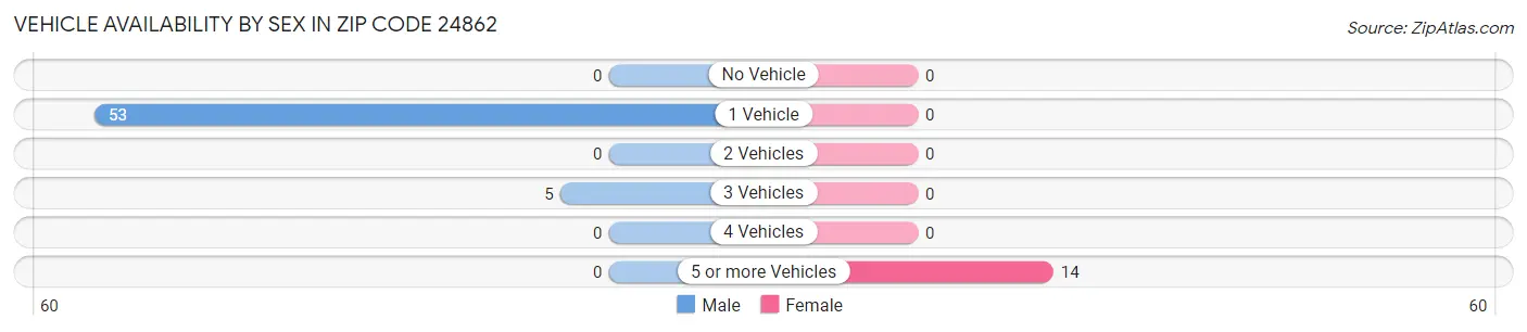 Vehicle Availability by Sex in Zip Code 24862