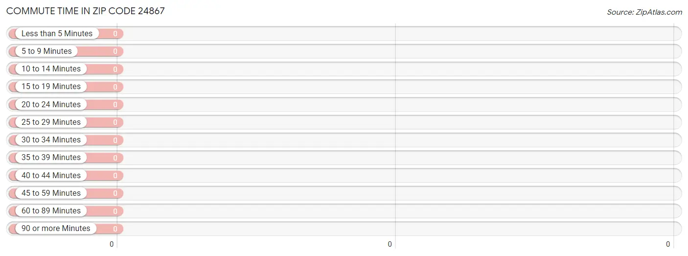 Commute Time in Zip Code 24867