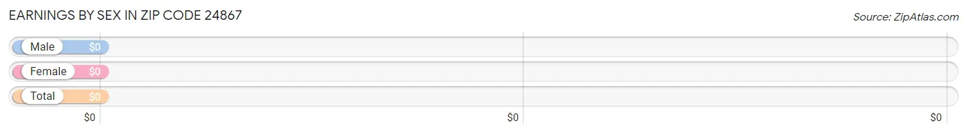 Earnings by Sex in Zip Code 24867