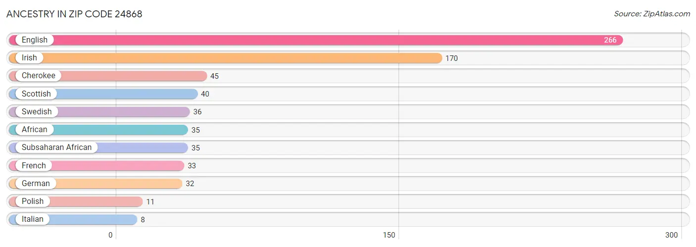 Ancestry in Zip Code 24868