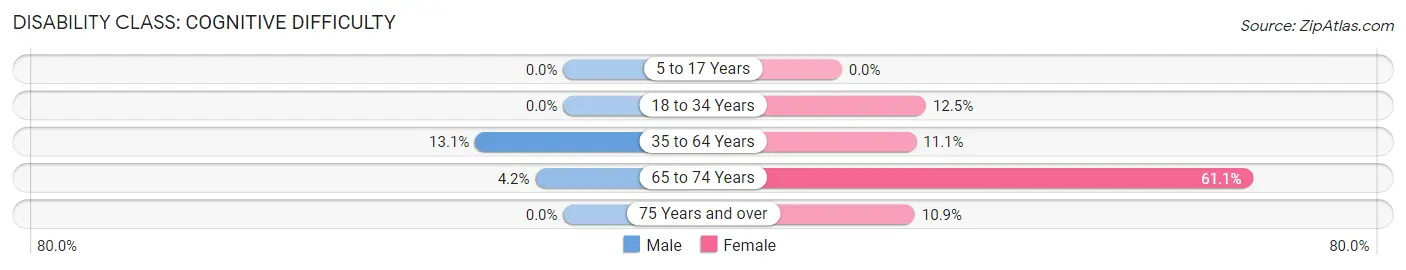 Disability in Zip Code 24868: <span>Cognitive Difficulty</span>