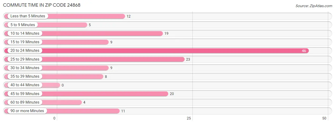 Commute Time in Zip Code 24868