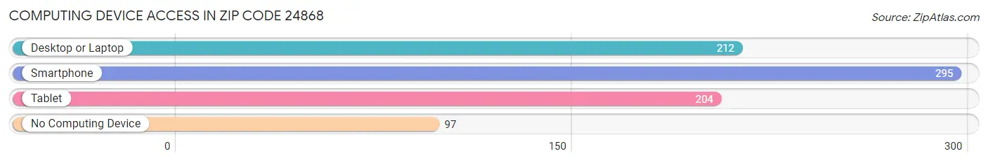 Computing Device Access in Zip Code 24868