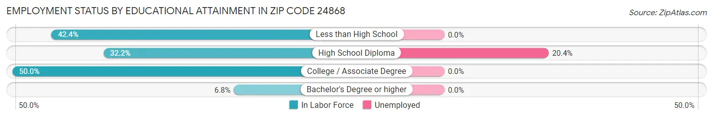 Employment Status by Educational Attainment in Zip Code 24868