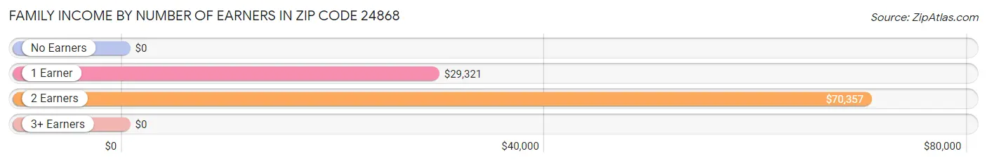 Family Income by Number of Earners in Zip Code 24868