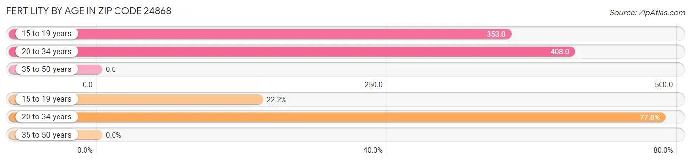 Female Fertility by Age in Zip Code 24868