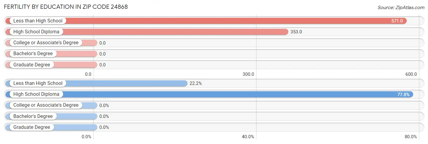 Female Fertility by Education Attainment in Zip Code 24868