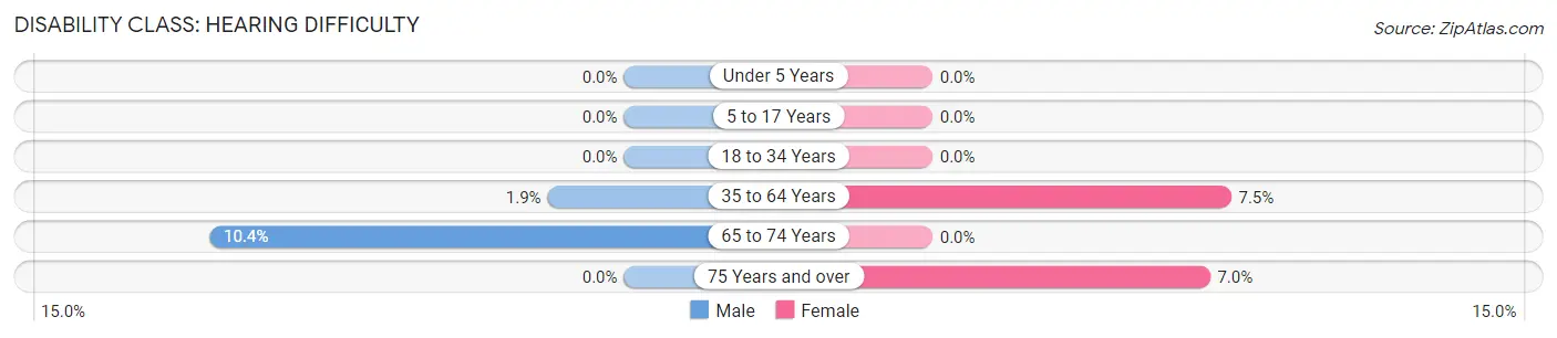 Disability in Zip Code 24868: <span>Hearing Difficulty</span>