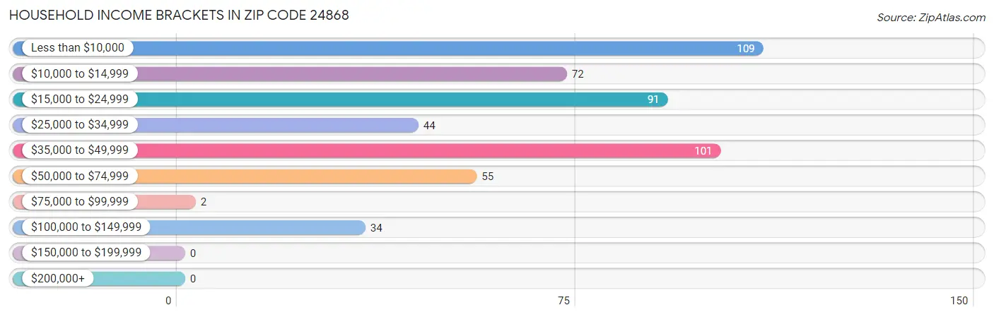 Household Income Brackets in Zip Code 24868