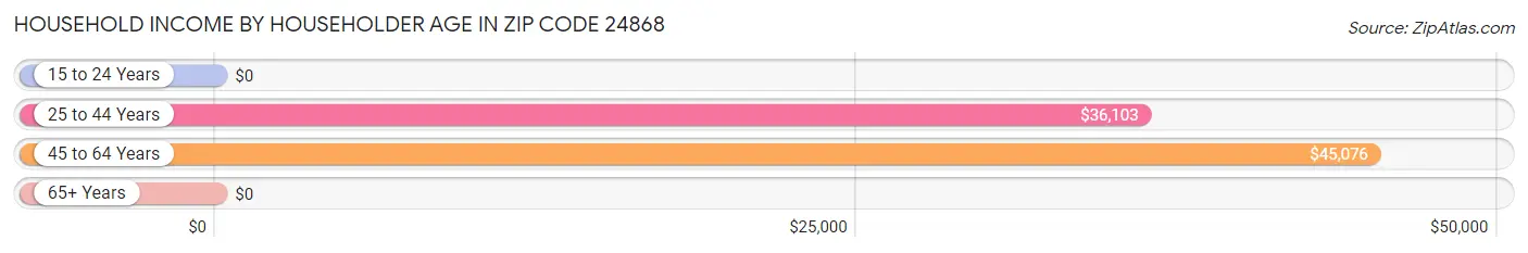 Household Income by Householder Age in Zip Code 24868