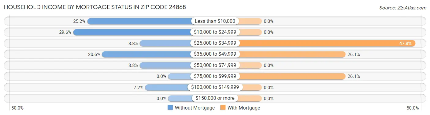 Household Income by Mortgage Status in Zip Code 24868