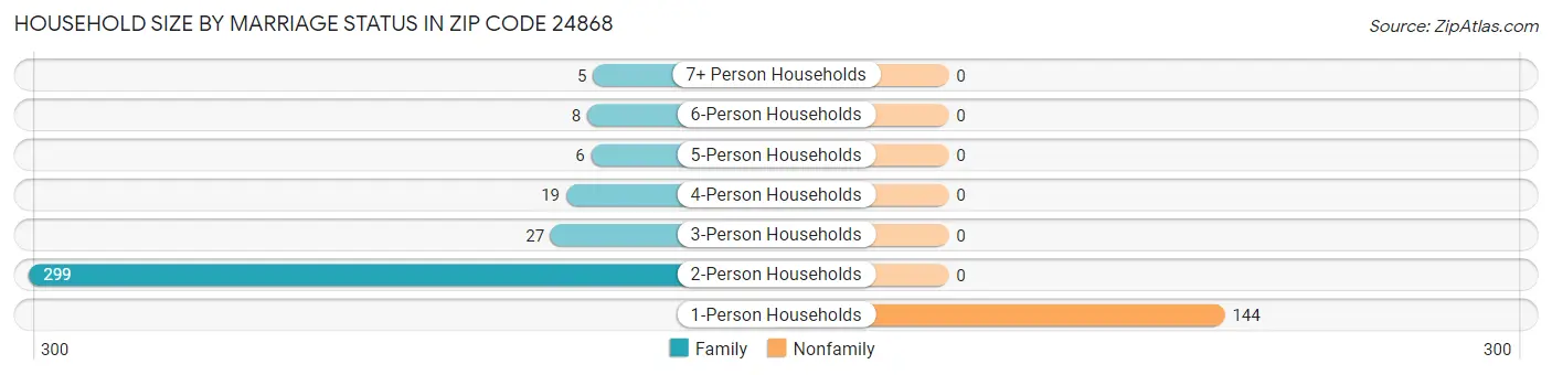 Household Size by Marriage Status in Zip Code 24868